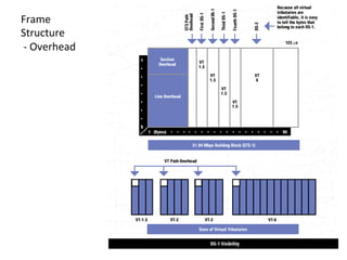 Frame	
  	
  
Structure	
  
	
  -­‐	
  Overhead	
  
 