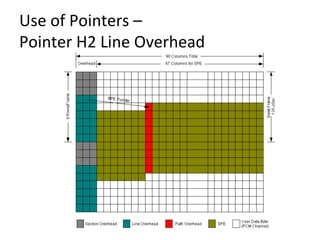 Use	
  of	
  Pointers	
  –	
  	
  
Pointer	
  H2	
  Line	
  Overhead	
  
 