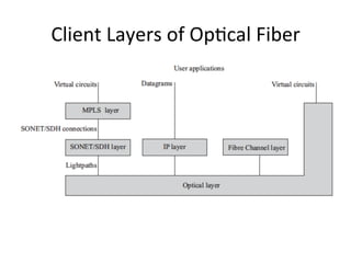 Client	
  Layers	
  of	
  Op)cal	
  Fiber	
  
 