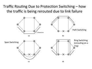Traﬃc	
  Rou)ng	
  Due	
  to	
  Protec)on	
  Switching	
  –	
  how	
  
the	
  traﬃc	
  is	
  being	
  rerouted	
  due	
  to	
  link	
  failure	
  
Path	
  Switching	
  
Span	
  Switching	
  
Ring	
  Switching	
  
(rerou)ng	
  on	
  a	
  
ring)	
  
 