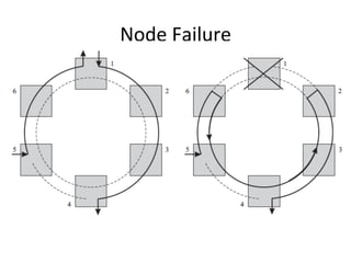 Node	
  Failure	
  
 