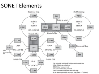 SONET	
  Elements	
  
TM:	
  terminal	
  mul)plexer	
  (end-­‐to-­‐end)	
  connec)on	
  
ADM:	
  Add/drop	
  mul)plexer	
  	
  
DCS:	
  Digital	
  crossconnect	
  	
  
LTE:	
  Line	
  Termina)ng	
  Element	
  
UPSR:	
  Unidirec)onal	
  path-­‐switched	
  rings	
  	
  
BLSR:	
  Bidirec)onal	
  line-­‐switched	
  rings	
  	
  (with	
  2	
  /	
  4	
  ﬁbers)	
  
ADM	
  
Is	
  connected	
  to	
  	
  
TM	
  
 