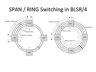 SPAN	
  /	
  RING	
  Switching	
  in	
  BLSR/4	
  
 