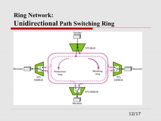 Ring Network:
Unidirectional Path Switching Ring
12/17
 
