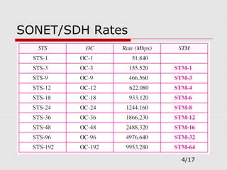 SONET/SDH Rates
4/17
 