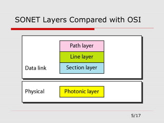 SONET Layers Compared with OSI
5/17
 