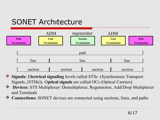 SONET Archıtecture
Path
Termination
Path
Termination
Line
Termination
Line
Termination
Section
Termination
path
line line line
ADM ADMregenerator
section section sectionsection
 Signals: Electrical signaling levels called STSs (Synchronous Transport
Signals, (STMs)). Optical signals are called OCs (Optical Carriers)
 Devices: STS Multiplexer/ Demultiplexer, Regenerator, Add/Drop Multiplexer
and Terminals
 Connections: SONET devices are connected using sections, lines, and paths
6/17
 