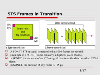  A SONET STS-n signal is transmitted at 8000 frames per second.
 Each byte in a SONET frame can carry a digitized voice channel.
 In SONET, the data rate of an STS-n signal is n times the data rate of an STS-1
signal.
 In SONET, the duration of any frame is 125 μs.
STS Frames in Transition
8/17
 