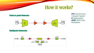 STS=Synchronous
Transport System
R=Regenerator
ADM=ADD Drop
Multiplexer
 