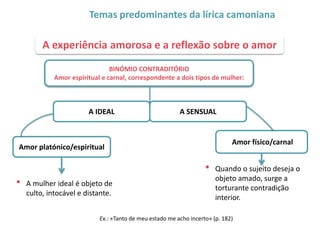 A experiência amorosa e a reflexão sobre o amor
Temas predominantes da lírica camoniana
BINÓMIO CONTRADITÓRIO
Amor espiritual e carnal, correspondente a dois tipos de mulher:
Amor platónico/espiritual
A IDEAL
Amor físico/carnal
• A mulher ideal é objeto de
culto, intocável e distante.
• Quando o sujeito deseja o
objeto amado, surge a
torturante contradição
interior.
A SENSUAL
Ex.: «Tanto de meu estado me acho incerto» (p. 182)
 