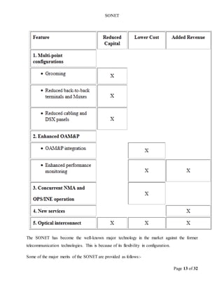 SONET
Page 13 of 32
The SONET has become the well-known major technology in the market against the former
telecommunication technologies. This is because of its flexibility in configuration.
Some of the major merits of the SONET are provided as follows:-
 