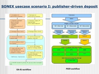 SONEX usecase scenario I: publisher-driven deposit OA-RJ workflow PEER workflow 