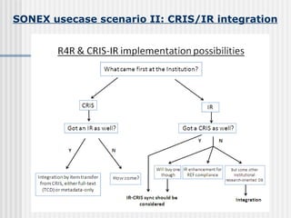SONEX usecase scenario II: CRIS/IR integration 
