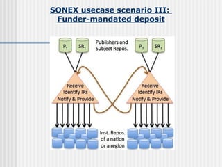 SONEX usecase scenario III:  Funder-mandated deposit 