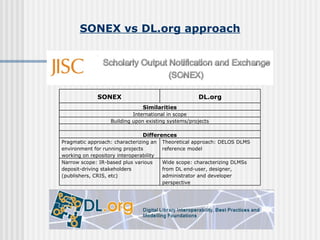SONEX vs DL.org approach SONEX DL.org Similarities International in scope Building upon existing systems/projects Differences Pragmatic approach: characterizing an environment for running projects working on repository interoperability Theoretical approach: DELOS DLMS reference model Narrow scope: IR-based plus various deposit-driving stakeholders (publishers, CRIS, etc) Wide scope: characterizing DLMSs from DL end-user, designer, administrator and developer perspective 