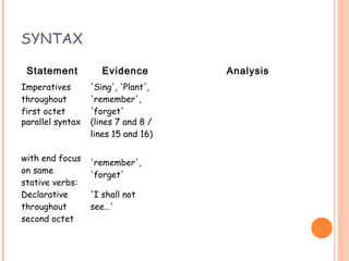 SYNTAX

 Statement           Evidence        Analysis
Imperatives       'Sing', 'Plant',
throughout        'remember',
first octet       'forget'
parallel syntax   (lines 7 and 8 /
                  lines 15 and 16)

with end focus    'remember',
on same           'forget'
stative verbs:
Declarative       'I shall not
throughout        see…'
second octet
 