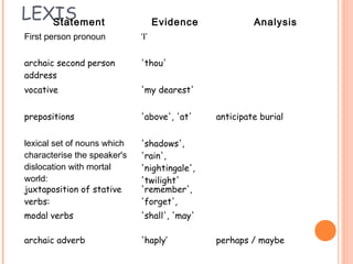 LEXIS
   Statement                       Evidence            Analysis
First person pronoun         ‘I’


archaic second person        'thou'
address
vocative                     'my dearest'


prepositions                 'above', 'at'    anticipate burial


lexical set of nouns which   'shadows',
characterise the speaker's   'rain',
dislocation with mortal      'nightingale',
world:                       'twilight'
juxtaposition of stative     'remember',
verbs:                       'forget',
modal verbs                  'shall', 'may'

archaic adverb               'haply’          perhaps / maybe
 