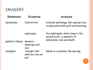 IMAGERY
 Statement          Evidence                       Analysis

Symbolism:       Cypress tree        in Greek mythology, the cypress tree
                                     is associated with grief and mourning;


                 nightingale         the nightingale, which sings in the
                                     second octet, is symbolic of
                                     melancholy, loss and death.
pathetic fallacy showers,
                 dewdrops and
                 rain
metaphor:        'twilight that      Death is a constant. No new day
                 doth not rise nor
                 set'.
 
