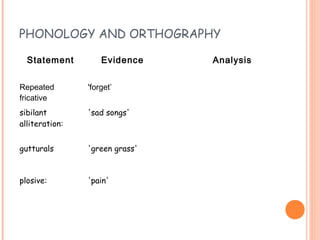 PHONOLOGY AND ORTHOGRAPHY

  Statement         Evidence    Analysis


Repeated        'forget’
fricative
sibilant        'sad songs'
alliteration:


gutturals       'green grass'


plosive:        'pain'
 