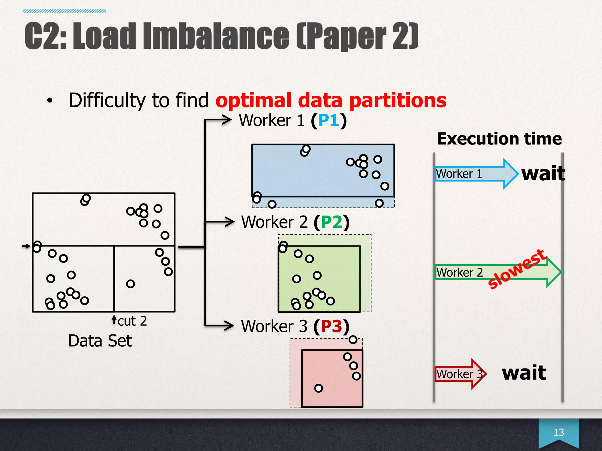13
• Difficulty to find optimal data partitions
cut 2
Data Set
Worker 3 (P3)
Execution time
waitWorker 1
Worker 2
Worker 2 (P2)
Worker 1 (P1)
waitWorker 3
 
