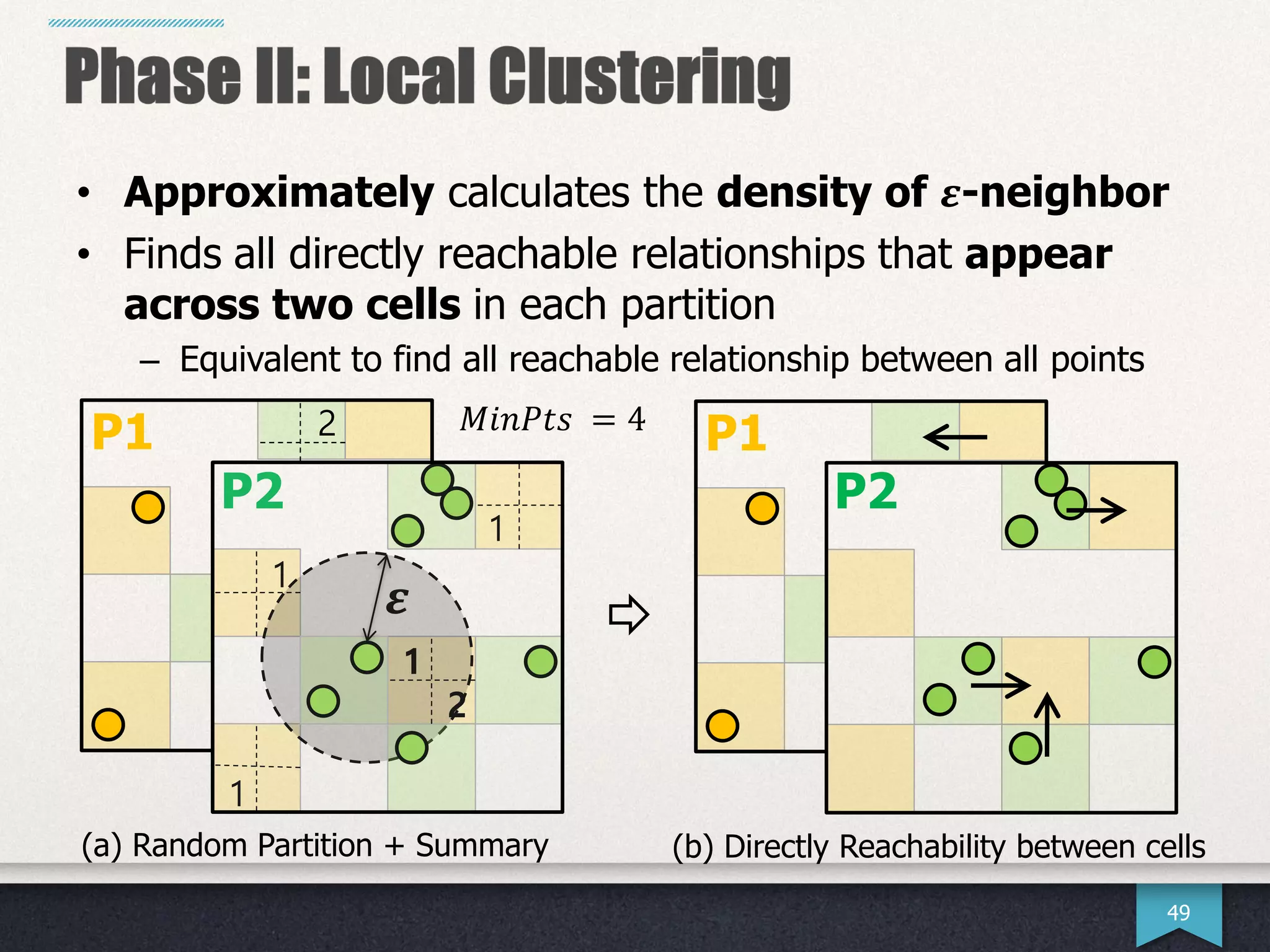 49
(a) Random Partition + Summary
1
1
1
𝜺
1
2
2P1 𝑀𝑖𝑛𝑃𝑡𝑠 = 4
P1
P2 P2
(b) Directly Reachability between cells
• Approximately calculates the density of 𝜺-neighbor
• Finds all directly reachable relationships that appear
across two cells in each partition
– Equivalent to find all reachable relationship between all points
 