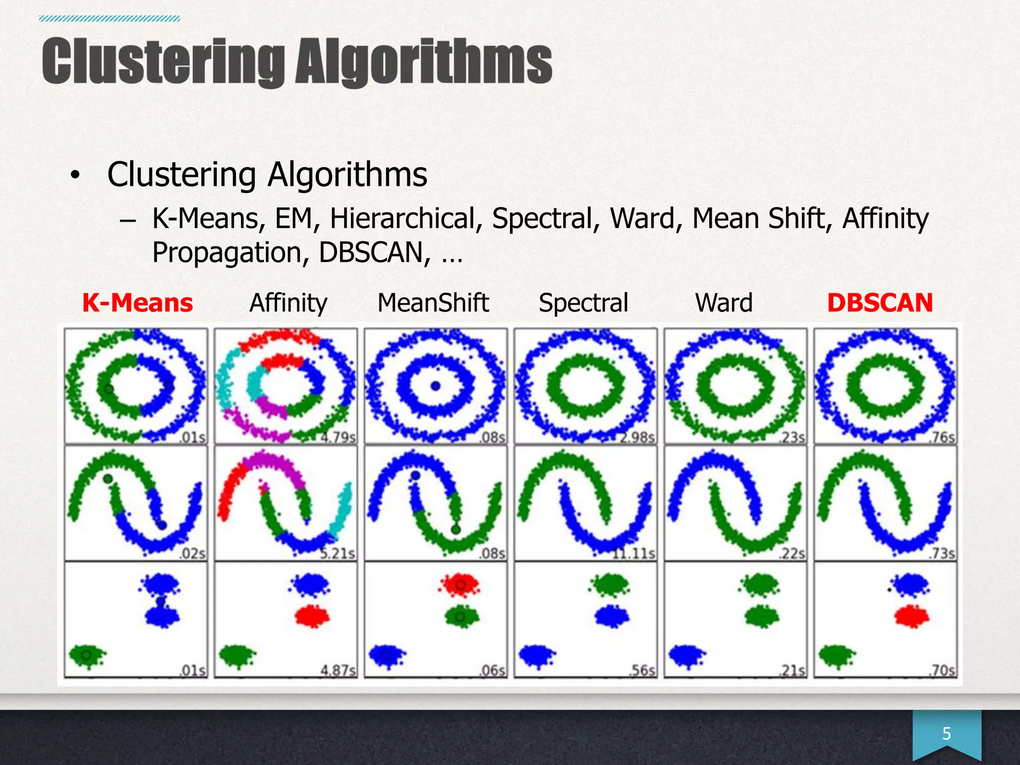 5
• Clustering Algorithms
– K-Means, EM, Hierarchical, Spectral, Ward, Mean Shift, Affinity
Propagation, DBSCAN, …
K-Means Affinity MeanShift Spectral Ward DBSCAN
 