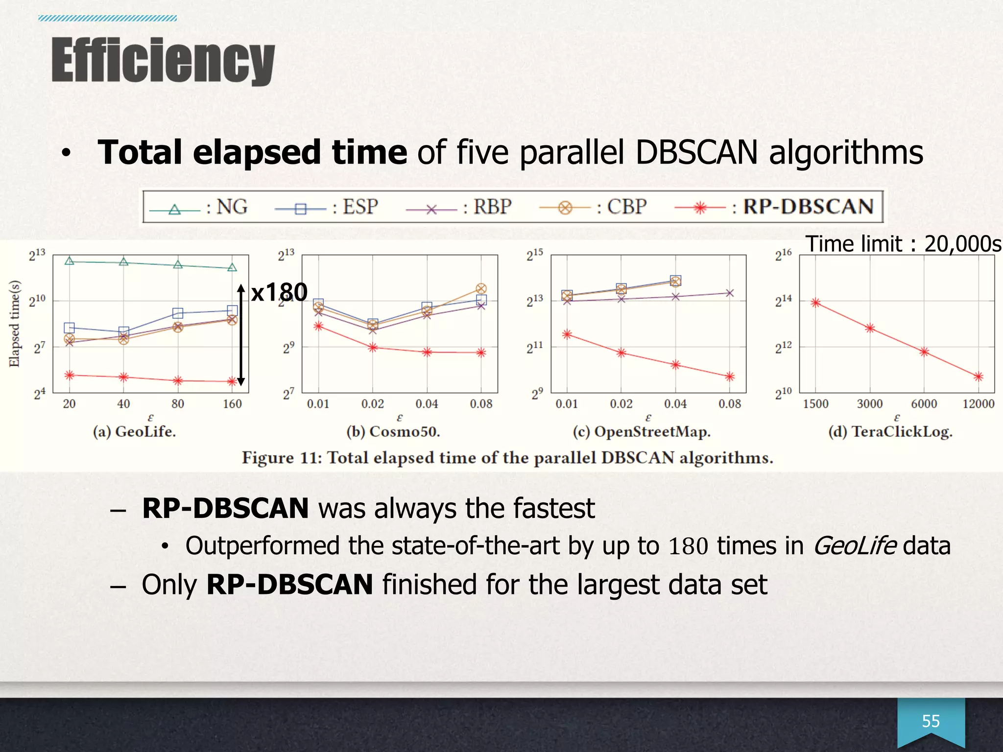 55
Time limit : 20,000s
x180
• Total elapsed time of five parallel DBSCAN algorithms
– RP-DBSCAN was always the fastest
• Outperformed the state-of-the-art by up to 180 times in GeoLife data
– Only RP-DBSCAN finished for the largest data set
 