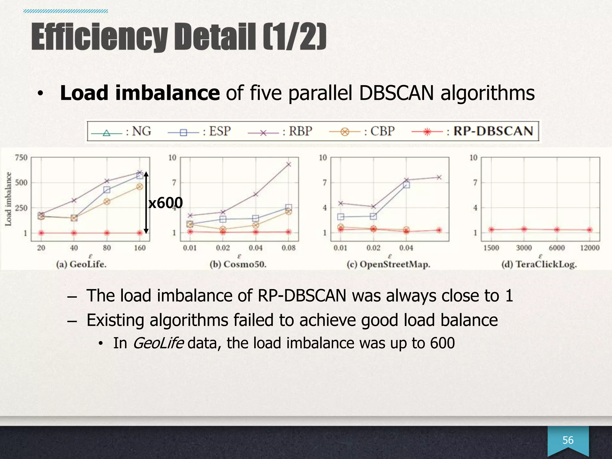 56
x600
• Load imbalance of five parallel DBSCAN algorithms
– The load imbalance of RP-DBSCAN was always close to 1
– Existing algorithms failed to achieve good load balance
• In GeoLife data, the load imbalance was up to 600
 