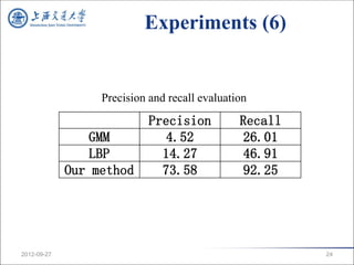 Experiments (6)


                  Precision and recall evaluation

                            Precision          Recall
                 GMM          4.52             26.01
                 LBP          14.27            46.91
             Our method       73.58            92.25




2012-09-27                                              24
 