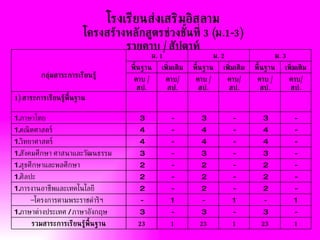 โรงเรียนส่งเสริมอิสลาม
                         โครงสร้างหลักสูตรช่วงชันท่ี 3 (ม.1-3)
                                                ้
                                  รายคาบ / สัปดาห์
                                              ม. 1                   ม. 2                   ม. 3
                                     พ้ืนฐาน     เพ่ิมเติม   พ้ืนฐาน    เพ่ิมเติม   พ้ืนฐาน    เพ่ิมเติม
          กล่่มสาระการเรียนรู้
                                      คาบ /          คาบ/    คาบ /          คาบ/    คาบ /          คาบ/
                                       สป.           สป.      สป.           สป.      สป.           สป.
1) สาระการเรียนร้พ้ืนฐาน
                 ู

1.ภาษาไทย                              3              -        3             -        3             -
1.คณิ ตศาสตร์                          4              -        4             -        4             -
1.วิทยาศาสตร์                          4              -        4             -        4             -
1.สังคมศึกษา ศาสนาและวัฒนธรรม          3              -        3             -        3             -
1.สุขศึกษาและพลศึกษา                   2              -        2             -        2             -
1.ศิลปะ                                2              -        2             -        2             -
1.การงานอาชีพและเทคโนโลยี              2              -        2             -        2             -
     −โครงการตามพระราชดำาริฯ            -             1         -            1         -            1
1.ภาษาต่างประเทศ / ภาษาอังกฤษ          3              -        3             -        3             -
     รวมสาระการเรียนร้พ้ืนฐาน
                      ู                23             1        23            1        23            1
 