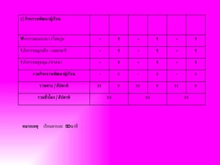 2) กิจกรรมพัฒนาผู้เรียน



• จกรรมแนะแนว / โฮมรูม
กิ                                -         1   -         1   -         1

1.กิจกรรมลูกเสือ - เนตรนารี       -         1   -         1   -         1

1.กิจกรรมชุมนุม / ศาสนา           -         1   -         1   -         1

       รวมกิจกรรมพัฒนาผู้เรียน    -         3   -         3   -         3

            รวมคาบ / สัปดาห์      31        9   31        9   31        9

          รวมชัวโมง / สัปดาห์
               ่                       33            33            33




 หมายเหต่     เรียนคาบละ 5 นาที
                          0
 