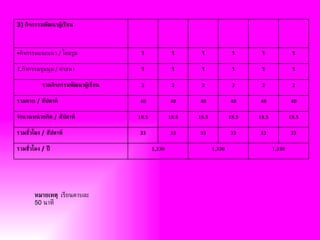 3) กิจกรรมพัฒนาผู้เรียน



•กิจกรรมแนะแนว / โฮมรูม              1              1      1              1      1              1

1.กิจกรรมชุมนุม / ศาสนา              1              1      1              1      1              1

           รวมกิจกรรมพัฒนาผ้เรียน
                            ู        2              2      2              2      2              2

รวมคาบ / สัปดาห์                    40             40     40             40     40             40

จำานวนหน่ วยกิต / สัปดาห์           18.5           18.5   18.5           18.5   18.5           18.5

รวมชั่วโมง / สัปดาห์                33             33     33             33     33             33

รวมชั่วโมง / ปี                            1,330                 1,330                 1,330




        หมายเหต่ เรียนคาบละ
        50 นาที
 