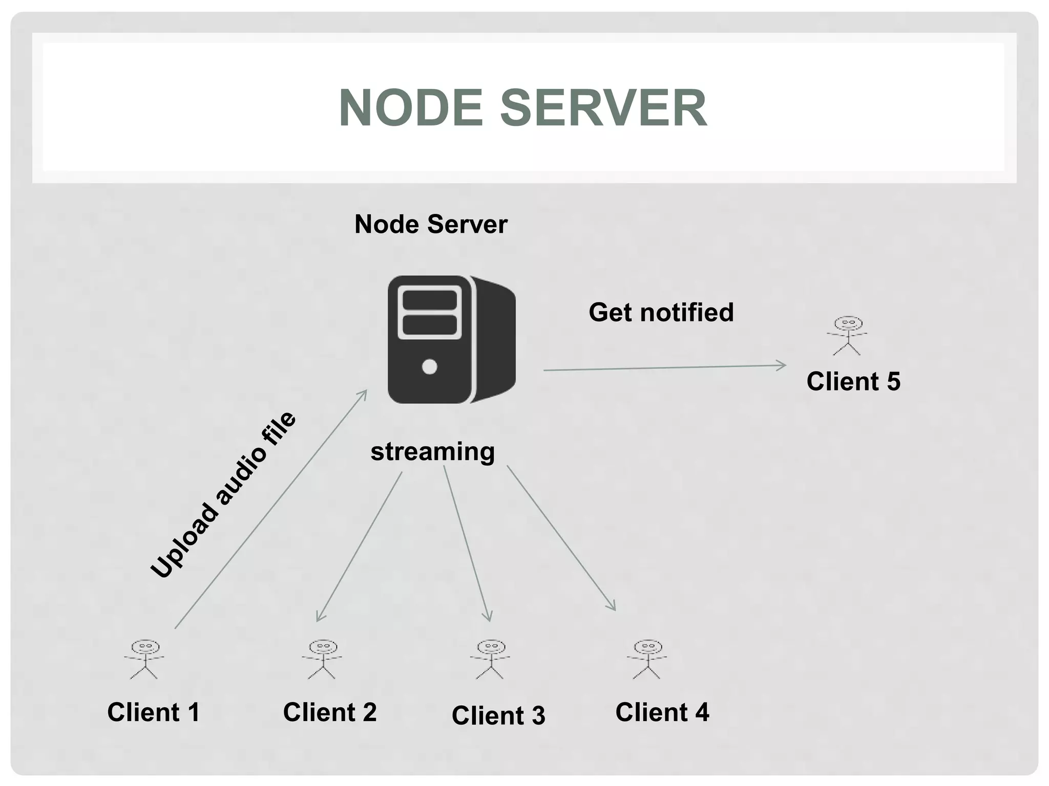 NODE SERVER
Client 1
Node Server
Client 3 Client 4Client 2
streaming
Client 5
Get notified
 