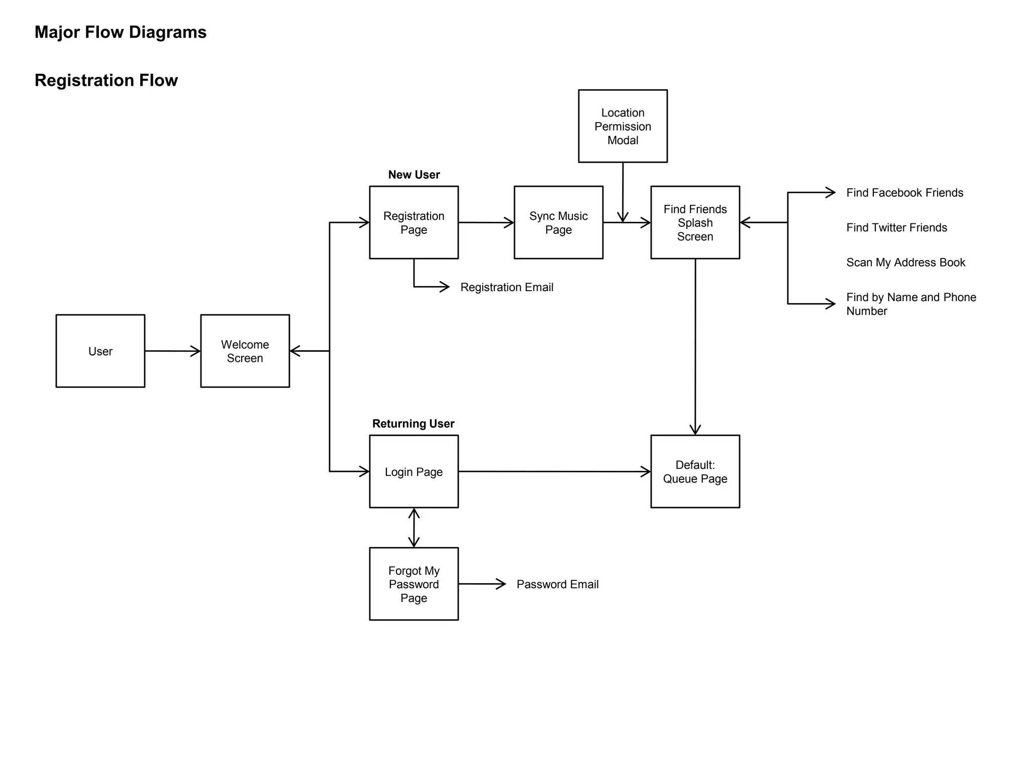 song-tree-flow-diagram-ppt