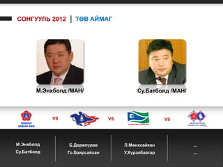 СОНГУУЛЬ 2012 │ ТӨВ АЙМАГ




        М.Энхболд /МАН/                     Су.Батболд /МАН/



             VS                   VS                   VS




М.Энхболд         Б.Доржпүрэв          Л.Мөнхсайхан            ...
Су.Батболд        Го.Баярсайхан        У.Хүрэлбаатар           ...
 
