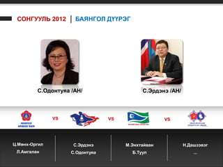 СОНГУУЛЬ 2012 │ БАЯНГОЛ ДҮҮРЭГ




         С.Одонтуяа /АН/                    С.Эрдэнэ /АН/



               VS                VS                 VS




Ц.Мөнх-Оргил        С.Эрдэнэ          М.Энхтайван           Н.Дашзэвэг
 Л.Амгалан          С.Одонтуяа          Б.Туул                  ...
 