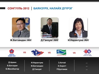СОНГУУЛЬ 2012 │ БАЯНЗҮРХ, НАЛАЙХ ДҮҮРЭГ




   Ж.Батзандан /АН/           Д.Ганхуяг /АН/           И.Нарантуяа /АН/



               VS                  VS                     VS



  Д.Арвин           И.Нарантуяа            З.Алтай                  ...
 Б.Батзориг         Ж.Батзандан            Э.Зоригт                 ...
Б.Мөнхбаатар          Д.Ганхуяг           Р.Булгамаа                ...
 