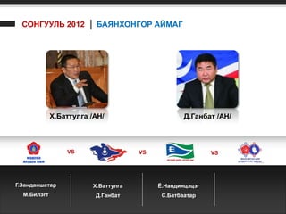СОНГУУЛЬ 2012 │ БАЯНХОНГОР АЙМАГ




             Х.Баттулга /АН/                      Д.Ганбат /АН/



                 VS                  VS                   VS




Г.Занданшатар           Х.Баттулга        Ё.Нандинцэцэг
  М.Билэгт               Д.Ганбат          С.Батбаатар
 