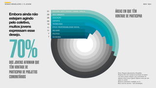SON H O B R A SILE IRO // O JOV E M                                                                                           B O X 1 8 24




                                      31   CULTURA / ARTE (TEATRO, CINEMA, DANÇA)
                                                                                    ÁREAS EM QUE TÊM
     Embora ainda não                 29   MEIO AMBIENTE

     estejam agindo                   26   EDUCAÇÃO
                                                                                    VONTADE DE PARTICIPAR
     pelo coletivo,                   25   ESPORTE

                                      19   TECNOLOGIA

     muitos jovens                    11   ÉTICA / RESPONSABILIDADE SOCIAL

     expressam esse                   11   RELIGIÃO


     desejo.                           7
                                       7
                                           POLÍTICA

                                           ECONOMIA




     70%
     DOS JOVENS AFIRMAM QUE
     TÊM VONTADE DE
     PARTICIPAR DE PROJETOS                                                           Fonte: Pesquisa Quantitativa Datafolha.
                                                                                      Pergunta:Você tem vontade de participar de algum

     COMUNITÁRIOS                                                                     (ou outro) projeto voltado à sua comunidade em
                                                                                      algumas destas áreas? Quais? Alguma outra que não
                                                                                      esteja no cartão?
                                                                                      Resposta estimulada e múltipla, em %.
                                                                                      Base: total da amostra - vide metodologia.
 