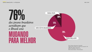 SON H O B R A SILE IRO // A PE SQU I SA                                                                                      B O X 1 8 24




             76%
             dos jovens brasileiros
             acreditam que
                                                      PARA PIOR




                                                             15%
                                                                   09%



                                          NÃO ESTÁ MUDANDO
             o Brasil está
                                                                         76%
             MUDANDO                                                           PARA MELHOR


             PARA MELHOR                                                         Fonte: Pesquisa Quantitativa Datafolha
                                                                                 Pergunta:Você acredita que o Brasil está mudando? (SE
                                                                                 SIM) Para melhor ou para pior?
                                                                                 Resposta estimulada e única, em %.
                                                                                 Base: total da amostra - vide metodologia.
 