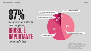 SON H O B R A SILE IRO // A PE SQU I SA                                                                                      B O X 1 8 24




             87%
                                                                             NADA IMPORTANTE
                                            POUCO IMPORTANTE


                                          + OU - IMPORTANTE
                                                                        1%
                                                                      3%
                                                                    9%
             dos jovens brasileiros
             acham que o                                                      45%

             BRASIL É                                         42%
                                                                                  MUITO IMPORTANTE


             IMPORTANTE
             no mundo hoje
                                               IMPORTANTE




                                                                                Fonte: Pesquisa Quantitativa Datafolha
                                                                                Pergunta: Na sua opinião, o Brasil é muito importante,
                                                                                importante, mais ou menos importante, um pouco
                                                                                importante ou nada importante no mundo hoje?
                                                                                Resposta estimulada e única, em %.
                                                                                Base: total da amostra - vide metodologia.
 