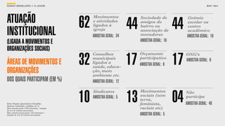 SON H O B R A SILE IRO // O JOV E M                                                                                 B O X 1 8 24




ATUAÇÃO                                         62
                                                     Movimentos               Sociedade de              Grêmio


INSTITUCIONAL
                                                     e atividades
                                                     ligados à
                                                     igreja
                                                     AMOSTRA GERAL: 34
                                                                         44   amigos do
                                                                              bairro ou
                                                                              associação de
                                                                              moradores
                                                                                                  44    escolar ou
                                                                                                        centro
                                                                                                        acadêmico
                                                                                                       AMOSTRA GERAL: 16
(LIGADA A MOVIMENTOS E                                                        AMOSTRA GERAL: 16
ORGANIZAÇÕES SOCIAIS)
                                                     Conselhos                Orçamento

                                                32                       17                       17
                                                                                                       ONG’s
                                                     municipais               participativo
                                                                                                       AMOSTRA GERAL: 6
ÁREAS DE MOVIMENTOS E                                ligados a
                                                     saúde, educa-
                                                                              AMOSTRA GERAL: 6
ORGANIZAÇÕES                                         ção, meio
                                                     ambiente etc.
DOS QUAIS PARTICIPAM (EM %)                          AMOSTRA GERAL: 12

                                                     Sindicatos               Movimentos

                                                10                       13                       04
                                                                                                       Não
                                                     AMOSTRA GERAL: 5         sociais (sem             participa
                                                                              terra,
Fonte: Pesquisa Quantitativa Datafolha.
Resposta estimulada e múltipla, em %.
                                                                              feminista,               AMOSTRA GERAL: 48
Base amostra geral: 1783 entrevistas / margem
de erro de 2 pontos percentuais.
                                                                              raciais etc)
Base amostra jovens-ponte: 143 entrevistas /
margem de erro de 9 pontos percentuais.                                       AMOSTRA GERAL: 5
 