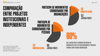 SON H O B R A SILE IRO // O JOV E M                                                                                B O X 1 8 24




COMPARAÇÃO                                               PARTICIPA DE MOVIMENTOS                  16
                                                                 COORDENADOS POR                  AMOSTRA GERAL
ENTRE PROJETOS                                                      ORGANIZAÇÕES                   53
                                                                                                   JOVENS-PONTE
INSTITUCIONAIS E                                    PARTICIPA DE
INDEPENDENTES                                       MOVIMENTOS
                                                COORDENADOS POR
                                                        PESSOAS
                                                                              60%
                                                                              DOS JOVENS-PONTE AFIRMAM PARTICIPAR DE
Fonte: Pesquisa Quantitativa Datafolha.
Resposta estimulada e múltipla, em %.
                                                24            60              MOVIMENTOS SEM TER NECESSARIAMENTE VÍNCULOS
                                                                              FORMAIS COM ALGUMA ORGANIZAÇÃO.
Base amostra geral: 1783 entrevistas / margem
de erro de 2 pontos percentuais.
Base amostra jovens-ponte: 143 entrevistas /
                                                AMOSTRA GERAL JOVENS-PONTE
margem de erro de 9 pontos percentuais.
 