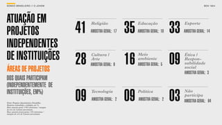SON H O B R A SILE IRO // O JOV E M                                                                                 B O X 1 8 24




ATUAÇÃO EM
                                                41                       35                       33
                                                     Religião                 Educação                 Esporte

PROJETOS                                             AMOSTRA GERAL: 17        AMOSTRA GERAL: 10        AMOSTRA GERAL: 14


INDEPENDENTES
DE INSTITUIÇÕES                                 28   Cultura /
                                                     Arte
                                                                         16
                                                                              Meio
                                                                              ambiente
                                                                              AMOSTRA GERAL: 5    09   Ética /
                                                                                                       Respon-
                                                                                                       sabilidade
                                                     AMOSTRA GERAL: 9
ÁREAS DE PROJETOS                                                                                      social
                                                                                                       AMOSTRA GERAL: 3
DOS QUAIS PARTICIPAM
(INDEPENDENTEMENTE DE
INSTITUIÇÕES, EM%)
                                                09                       09                       03
                                                     Tecnologia               Política                 Não
                                                                                                       participa
                                                     AMOSTRA GERAL: 2         AMOSTRA GERAL: 2         AMOSTRA GERAL: 64
Fonte: Pesquisa Quantitativa Datafolha.
Resposta estimulada e múltipla, em %.
Base amostra geral: 1783 entrevistas / margem
de erro de 2 pontos percentuais.
Base amostra jovens-ponte: 143 entrevistas /
margem de erro de 9 pontos percentuais.
 