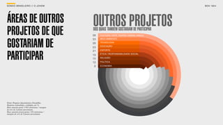 SON H O B R A SILE IRO // O JOV E M                                                           B O X 1 8 24




ÁREAS DE OUTROS                                 OUTROS PROJETOS
PROJETOS DE QUE                                 DOS QUAIS TAMBÉM GOSTARIAM DE PARTICIPAR
                                                38
                                                33
                                                     CULTURA / ARTE (TEATRO, CINEMA, DANÇA)
                                                     MEIO AMBIENTE


GOSTARIAM DE                                    28
                                                23
                                                21
                                                     TECNOLOGIA
                                                     EDUCAÇÃO
                                                     ESPORTE



PARTICIPAR                                      19
                                                15
                                                12
                                                     ÉTICA / RESPONSABILIDADE SOCIAL
                                                     RELIGIÃO
                                                     POLÍTICA

                                                 8   ECONOMIA




Fonte: Pesquisa Quantitativa Datafolha.
Resposta estimulada e múltipla, em %.
Base amostra geral: 1783 entrevistas / margem
de erro de 2 pontos percentuais.
Base amostra jovens-ponte: 143 entrevistas /
margem de erro de 9 pontos percentuais.
 