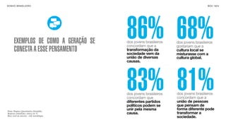 SON H O B R A SILE IRO                                                                   B O X 1 8 24




       EXEMPLOS DE COMO A GERAÇÃO SE
       CONECTA A ESSE PENSAMENTO
                                             86% 68%
                                             dos jovens brasileiros
                                             concordam que a
                                             transformação da
                                                                      dos jovens brasileiros
                                                                      gostariam que a
                                                                      cultura local se
                                             sociedade vem da         misturasse com a
                                             união de diversas        cultura global.
                                             causas.




                                             83% 81%
                                             dos jovens brasileiros
                                             concordam que
                                             diferentes partidos
                                                                      dos jovens brasileiros
                                                                      concordam que a
                                                                      união de pessoas
                                             políticos podem se       que pensam de
                                             unir pela mesma          forma diferente pode
                                                                      transformar a
Fonte: Pesquisa Quantitativa Datafolha.
Resposta estimulada e única, em %.           causa.
Base: total da amostra - vide metodologia.
                                                                      sociedade.
 