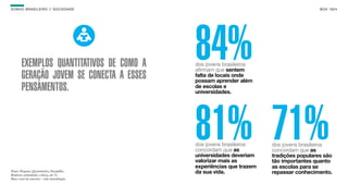 SON H O B R A SILE IRO // SOC IE DAD E                                                   B O X 1 8 24




        EXEMPLOS QUANTITATIVOS DE COMO A
        GERAÇÃO JOVEM SE CONECTA A ESSES
                                             84%
                                             dos jovens brasileiros
                                             afirmam que sentem
                                             falta de locais onde
                                             possam aprender além
        PENSAMENTOS.                         de escolas e
                                             universidades.




                                             81% 71%
                                             dos jovens brasileiros
                                             concordam que as
                                             universidades deveriam
                                             valorizar mais as
                                                                       dos jovens brasileiros
                                                                       concordam que as
                                                                       tradições populares são
                                                                       tão importantes quanto
                                             experiências que trazem   as escolas para se
Fonte: Pesquisa Quantitativa Datafolha.
Resposta estimulada e única, em %.
                                             da sua vida.              repassar conhecimento.
Base: total da amostra - vide metodologia.
 