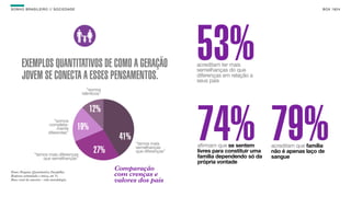 SON H O B R A SILE IRO // SOC IE DAD E                                                                                               B O X 1 8 24




        EXEMPLOS QUANTITATIVOS DE COMO A GERAÇÃO
        JOVEM SE CONECTA A ESSES PENSAMENTOS.
                                                                                    53%
                                                                                    acreditam ter mais
                                                                                    semelhanças do que
                                                                                    diferenças em relação a
                                                                                    seus pais
                                                “somos
                                              idênticos”


                                                   12%
                               “somos
                            completa-
                                 mente
                            diferentes”



                 “temos mais diferenças
                     que semelhanças”
                                             19%

                                                    27%
                                                            41%
                                                                  “temos mais
                                                                  semelhanças
                                                                  que diferenças”
                                                                                    74% 79%
                                                                                    afirmam que se sentem
                                                                                    livres para constituir uma
                                                                                    família dependendo só da
                                                                                    própria vontade
                                                                                                                 acreditam que família
                                                                                                                 não é apenas laço de
                                                                                                                 sangue

Fonte: Pesquisa Quantitativa Datafolha.
                                                           Comparação
Resposta estimulada e única, em %.                         com crenças e
Base: total da amostra - vide metodologia.                 valores dos pais
 