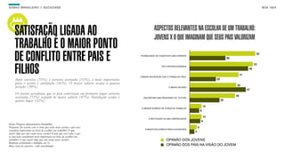 SON H O B R A SILE IRO // SOC IE DAD E                                                                                                                                     B O X 1 8 24




     SATISFAÇÃO LIGADA AO                                                              ASPECTOS RELEVANTES NA ESCOLHA DE UM TRABALHO:
                                                                                       JOVENS X O QUE IMAGINAM QUE SEUS PAIS VALORIZAM
     TRABALHO É O MAIOR PONTO
     DE CONFLITO ENTRE PAIS E                                               POSIBILIDADE DE CONSTRUIR UMA CARREIRA
                                                                                                                                                30
                                                                                                                                                                      55


                                                                                                                                                                     53


     FILHOS                                                                                  TER CARTEIRA ASSINADA




                                                                            A MAIOR SATISFAÇÃO QUE O TRABALHO TRAZ
                                                                                                                                      22
                                                                                                                                                          41
                                                                                                                                                                49



     Após carreira (55%) e carteira assinada (53%), o mais importante
     para o jovem é satisfação (41%). O maior salário ocupa a quarta
                                                                                                                                                     39
     posição (39%).                                                                                O MAIOR SALÁRIO
                                                                                                                                                               47
     Os jovens acreditam que os pais valorizam em primeiro lugar carteira
                                                                                                                                                     38
     assinada (53%) seguido de maior salário (47%). Satisfação ocupa o        ENCONTRAR UMA PROFISSÃO DO FUTURO
     quinto lugar (22%).                                                                                                                   25

                                                                                                                                 10
                                                                             O MENOR NÚMERO DE HORAS DE TRABALHO
                                                                                                                             8

                                                                                                                                 10
                                                                                  A REPUTAÇÃO DO MEU EMPREGADOR
                                                                                                                             9
Fonte: Pesquisa Quantitativa Datafolha.
Pergunta: De acordo com os itens que estão neste cartão, o que você                                                      6
                                                                               A MAIOR RELEVÂNCIA PARA A SOCIEDADE
considera importante na hora de escolher um trabalho? O que                                                          4
mais? Algo que não esteja nesse cartão? E pelo que você sabe, o que
os seus pais consideram mais importante na hora de escolher um
trabalho? O que mais? Algo que não esteja neste cartão?                                          OPINIÃO DOS JOVENS
Resposta estimulada e múltipla, em %.
Base: total da amostra - vide metodologia.                                                       OPINIÃO DOS PAIS NA VISÃO DO JOVEM
 
