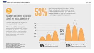 SON H O B R A SILE IRO // VAL ORE S DA TRANSF ORMAÇÃO                                                                                       B O X 1 8 24




                                                                            dos jovens acreditam que em 5 anos o




     PROJEÇÕES DOS JOVENS BRASILEIROS
     LIGADAS AO “BRASIL DO PRESENTE”.
                                                              53%           Brasil estará mais próximo de ser uma
                                                                            potência internacional que inﬂuencia
                                                                            outros países do que um país submisso
                                                                            a outras potências internacionais.




     “O Brasil tem chances de ser uma das
     maiores potências do mundo.”

     “Temos um papel de liderança na
     nossa região, acho importante ressaltar
     isso. Dentro da América Latina somos
     vistos como os EUA, como referência e
     no mundo estamos crescendo demais.
                                                                                                22%
                                                                                                Ponto
     Somos vistos como uma possível                                                             Médio
     potência mundial. ”




     Fonte: Pesquisa Quantitativa Datafolha.


                                                               25%                                      53%
     Pergunta: No quadro que aparece neste cartão, em qual
     posição você vê o Brasil daqui a 5 anos?
                                                                     País submisso às                         Potência internacional
     Resposta estimulada e única, escala de 7 pontos, em %.          potências internacionais                 influenciando outros países
     Base: total da amostra - vide metodologia.
 